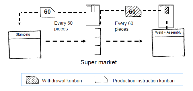 production kanban vs withdrawal kanban